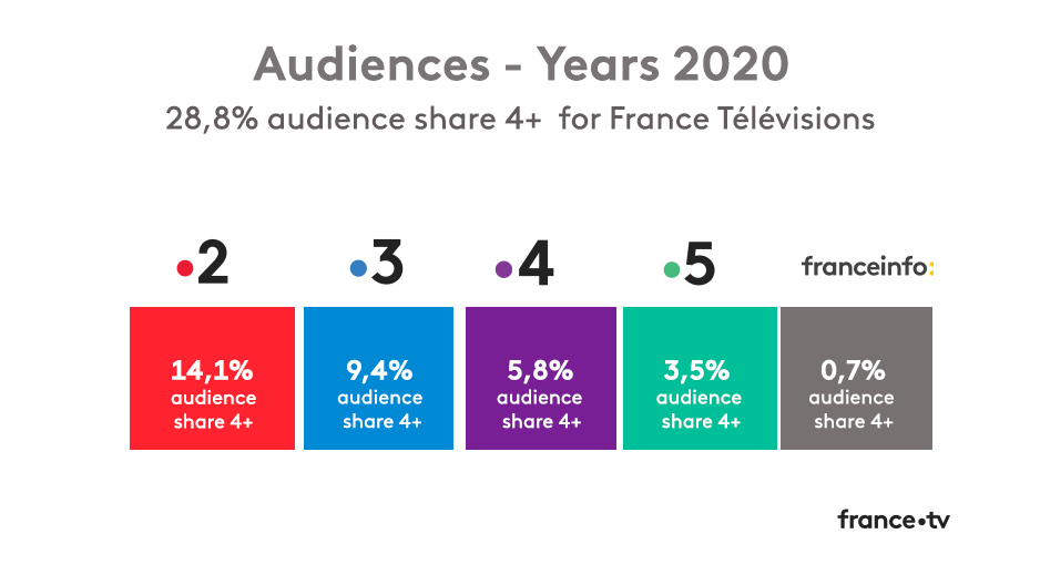 2020 Ratings France•TV Publicité 2020 Ratings France•TV Publicité