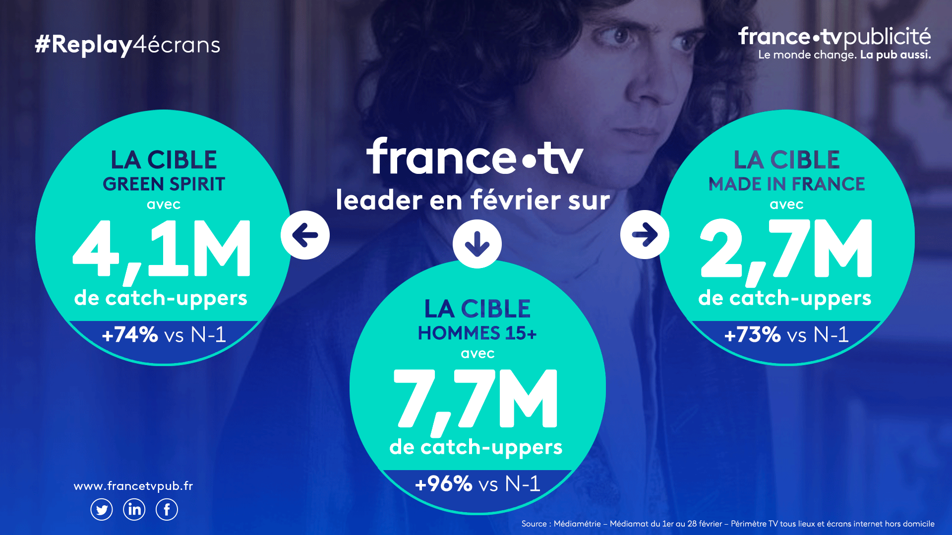 France Tv Plus Forte Progression Des Plateformes Replay En Fevrier 2021 France Tv Publicite